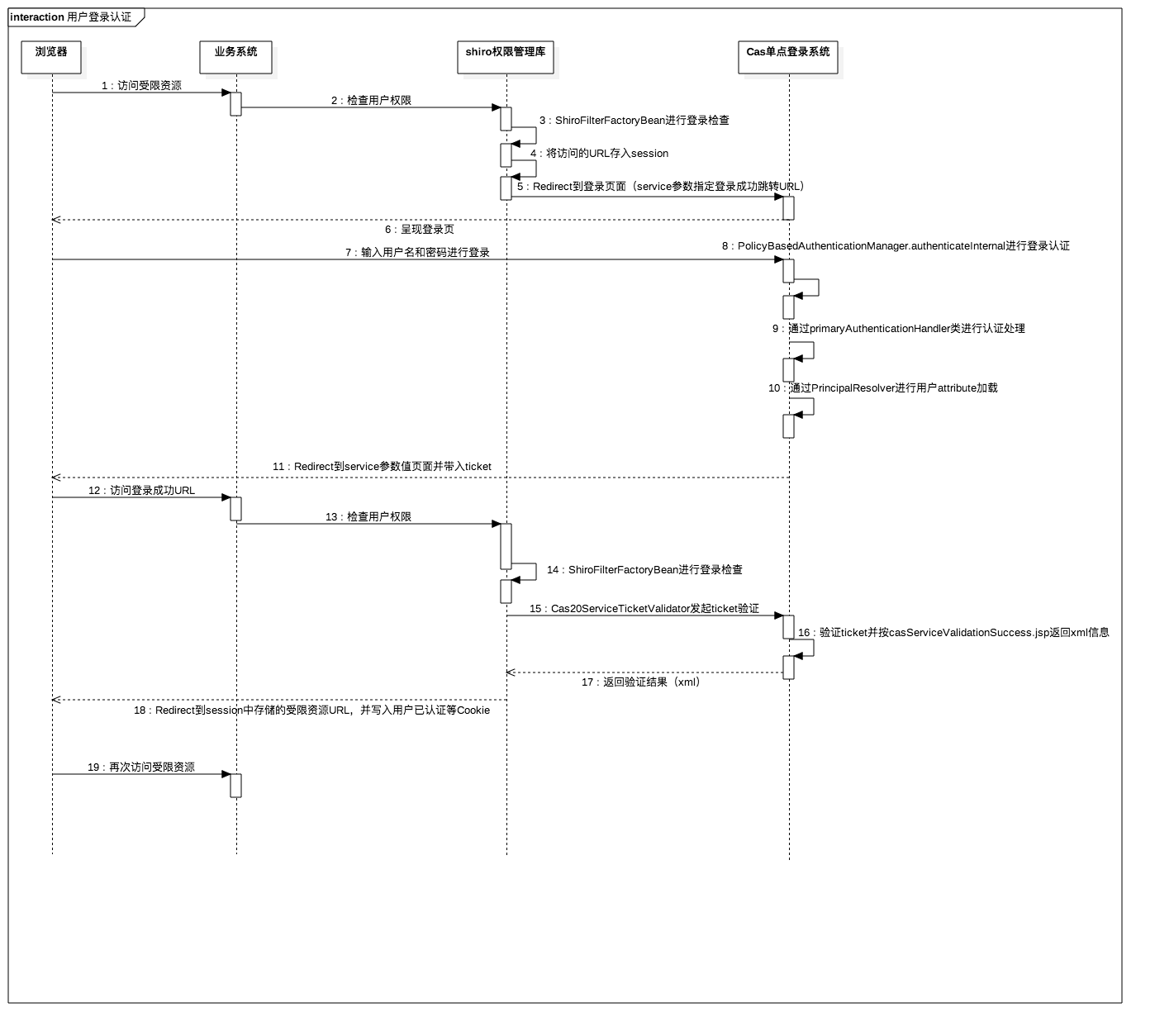 集成cas与shiro后的用户登录时序图