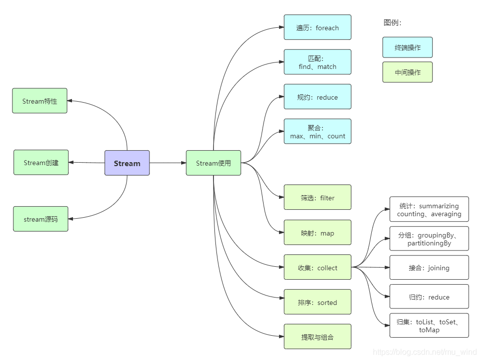 Java8Stream全景