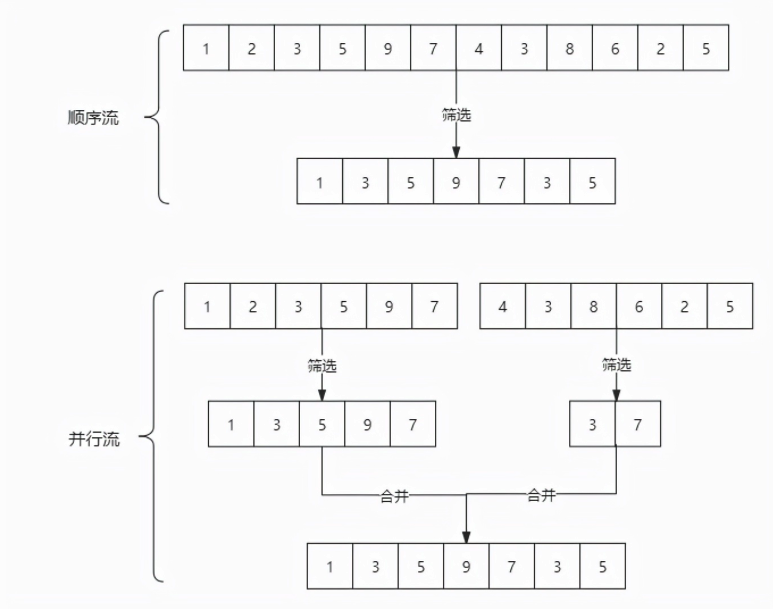 stream和parallelStream