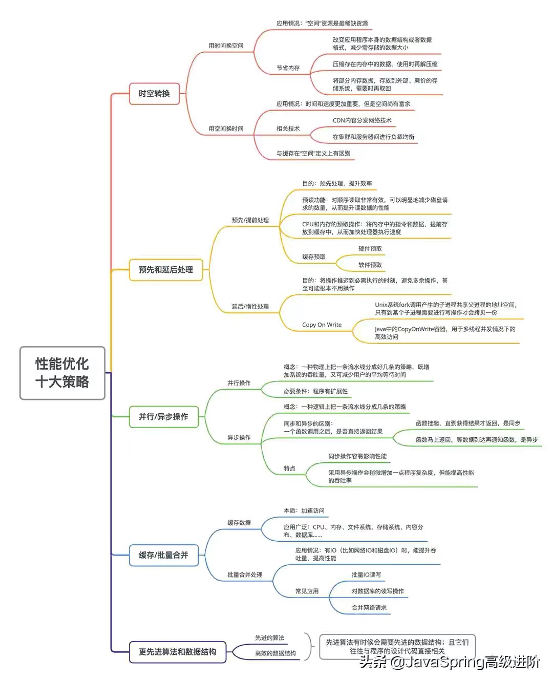 性能优化十大策略