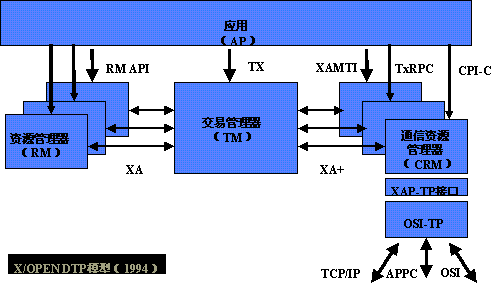 X/Open DTP模型